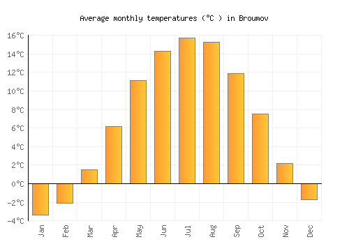 Broumov average temperature chart (Celsius)