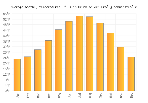 Bruck an der Großglocknerstraße average temperature chart (Fahrenheit)