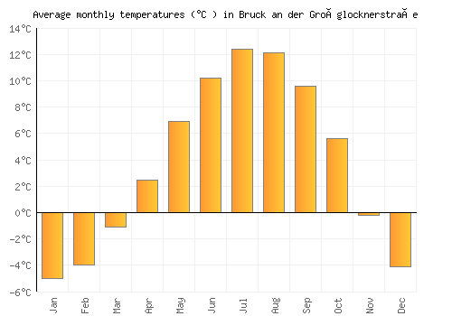 Bruck an der Großglocknerstraße average temperature chart (Celsius)