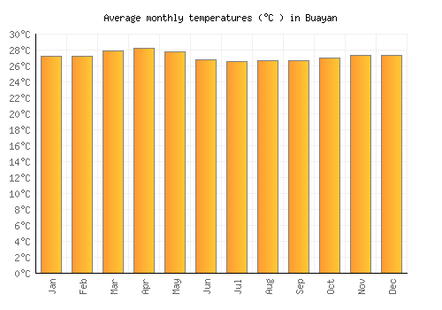 Buayan average temperature chart (Celsius)