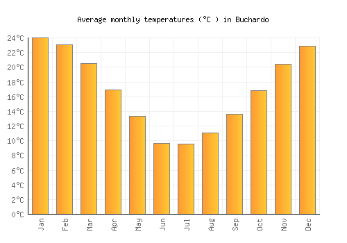 Buchardo average temperature chart (Celsius)