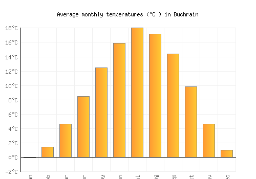 Buchrain average temperature chart (Celsius)