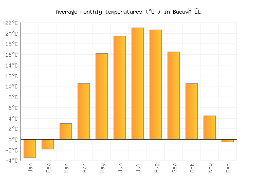 Bucovăţ average temperature chart (Celsius)