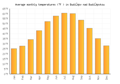 Budišov nad Budišovkou average temperature chart (Fahrenheit)