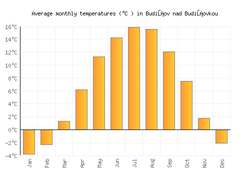 Budišov nad Budišovkou average temperature chart (Celsius)