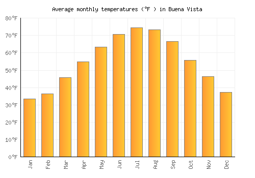 Buena Vista average temperature chart (Fahrenheit)