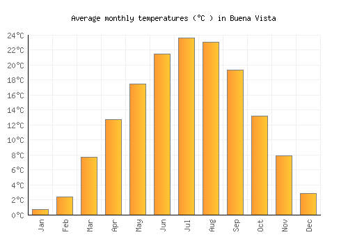 Buena Vista average temperature chart (Celsius)