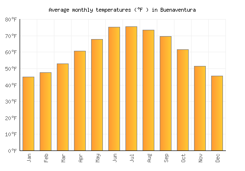 Buenaventura average temperature chart (Fahrenheit)