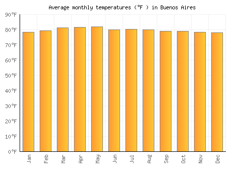 Buenos Aires average temperature chart (Fahrenheit)