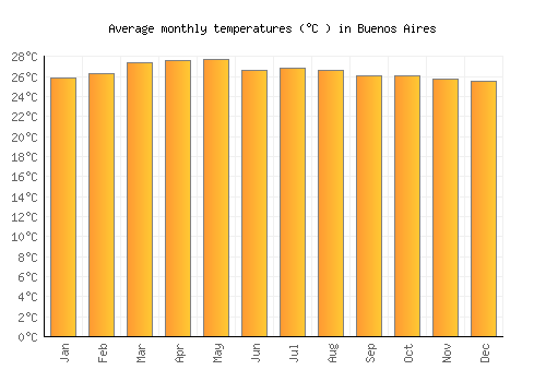 Buenos Aires average temperature chart (Celsius)