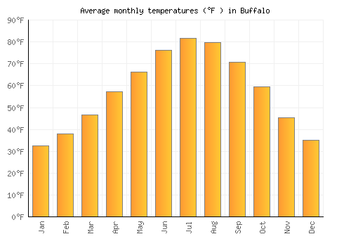 Buffalo average temperature chart (Fahrenheit)