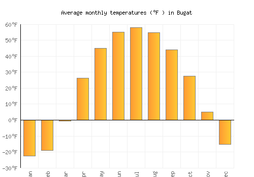 Bugat average temperature chart (Fahrenheit)