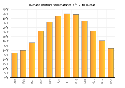 Bugeac average temperature chart (Fahrenheit)