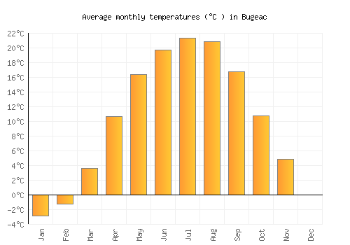 Bugeac average temperature chart (Celsius)