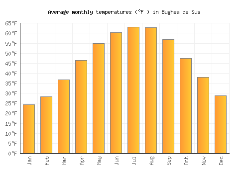 Bughea de Sus average temperature chart (Fahrenheit)