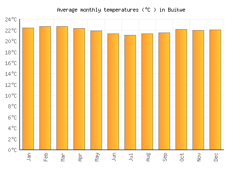 Buikwe average temperature chart (Celsius)