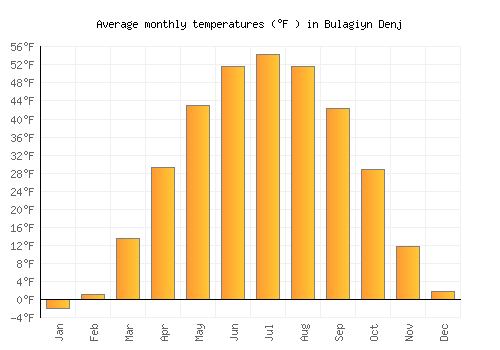 Bulagiyn Denj average temperature chart (Fahrenheit)