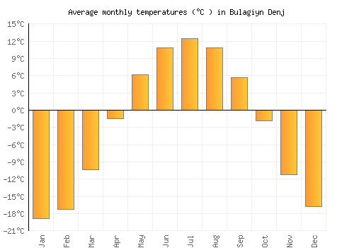 Bulagiyn Denj average temperature chart (Celsius)