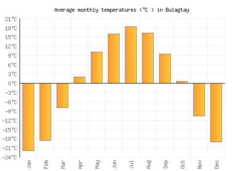 Bulagtay average temperature chart (Celsius)