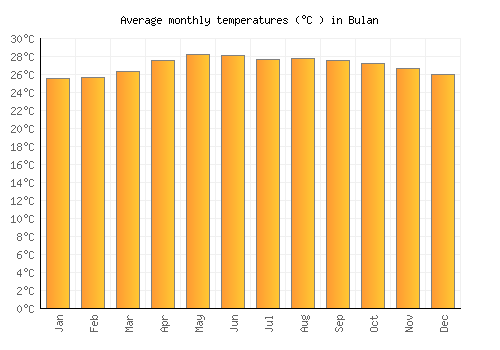 Bulan average temperature chart (Celsius)