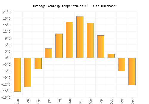 Bulanash average temperature chart (Celsius)