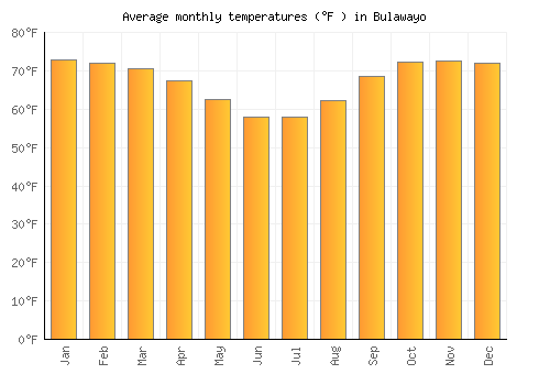 Bulawayo average temperature chart (Fahrenheit)