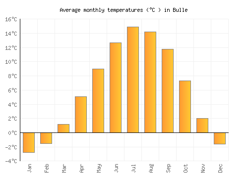 Bulle average temperature chart (Celsius)