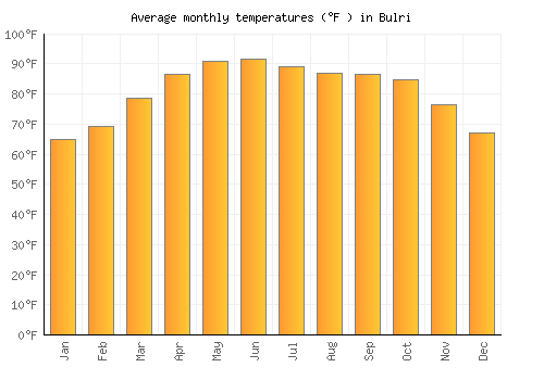 Bulri average temperature chart (Fahrenheit)