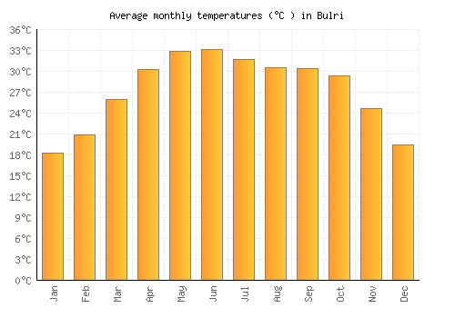 Bulri average temperature chart (Celsius)