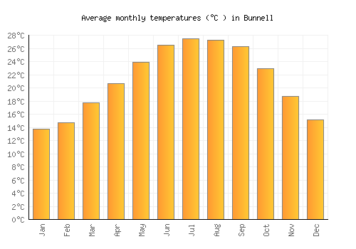 Bunnell average temperature chart (Celsius)