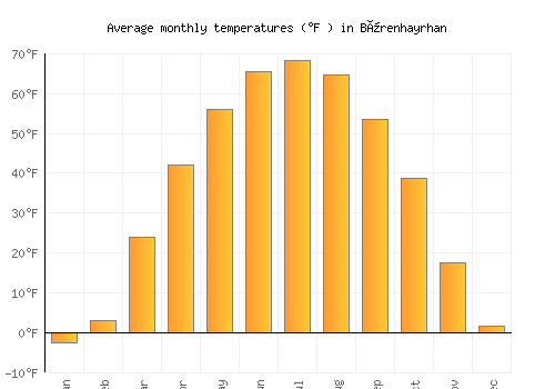 Bürenhayrhan average temperature chart (Fahrenheit)