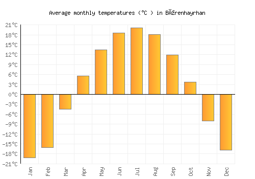 Bürenhayrhan average temperature chart (Celsius)