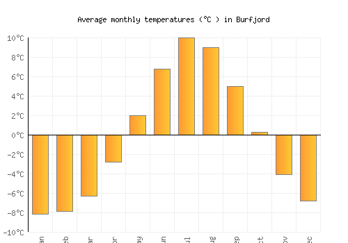 Burfjord average temperature chart (Celsius)