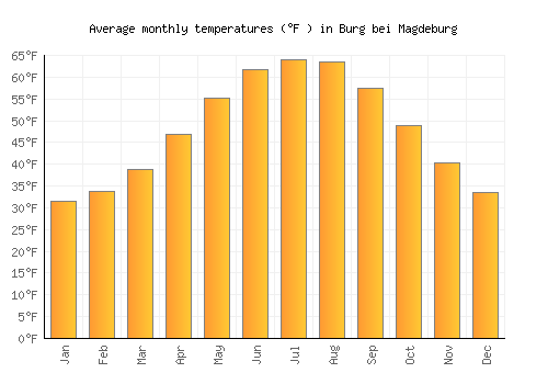 Burg bei Magdeburg average temperature chart (Fahrenheit)