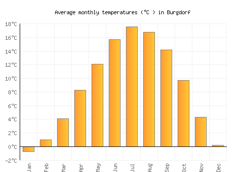 Burgdorf average temperature chart (Celsius)