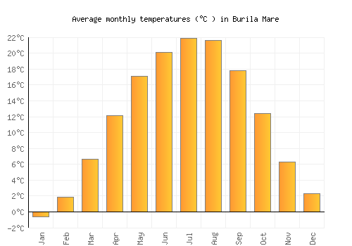 Burila Mare average temperature chart (Celsius)