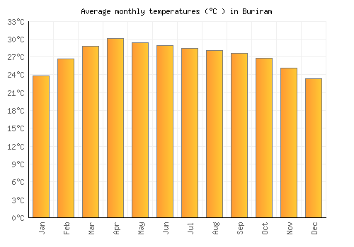 Buriram average temperature chart (Celsius)