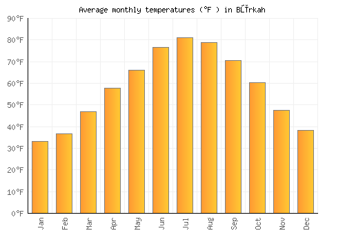 Būrkah average temperature chart (Fahrenheit)