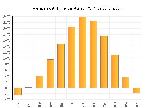 Burlington average temperature chart (Celsius)