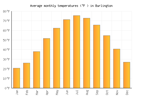 Burlington average temperature chart (Fahrenheit)