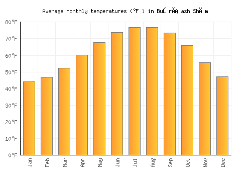 Buşrá ash Shām average temperature chart (Fahrenheit)