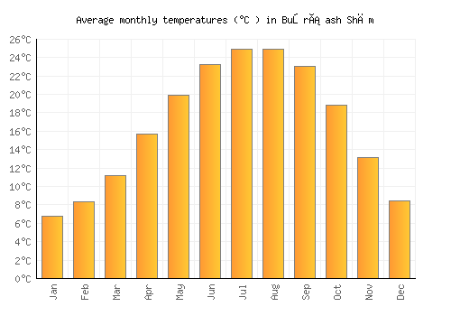 Buşrá ash Shām average temperature chart (Celsius)