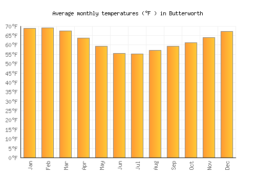 Butterworth average temperature chart (Fahrenheit)