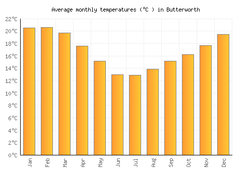 Butterworth average temperature chart (Celsius)