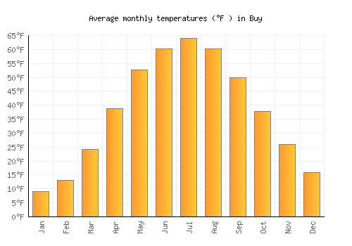 Buy average temperature chart (Fahrenheit)