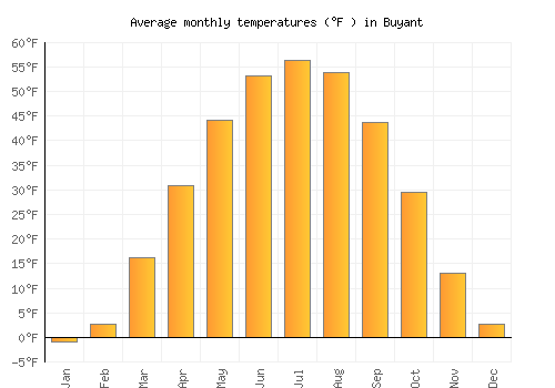 Buyant average temperature chart (Fahrenheit)