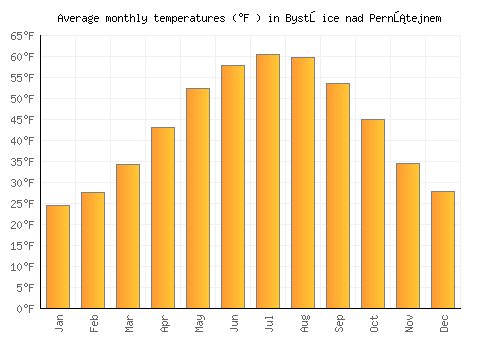 Bystřice nad Pernštejnem average temperature chart (Fahrenheit)