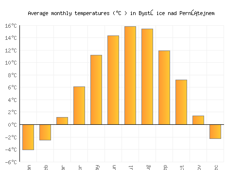 Bystřice nad Pernštejnem average temperature chart (Celsius)