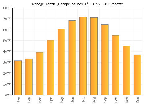 C.A. Rosetti average temperature chart (Fahrenheit)