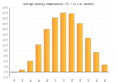 C.A. Rosetti average temperature chart (Celsius)